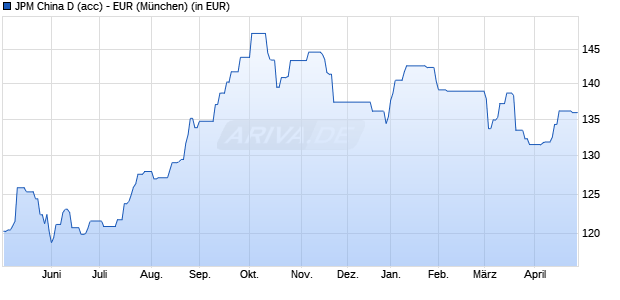 Performance des JPM China D (acc) - EUR (WKN A1C1GF, ISIN LU0522352607)