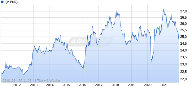 Schroder International Selection Fund Emerging Markets Debt Absolute Return I Dis EUR Hedged AV Chart