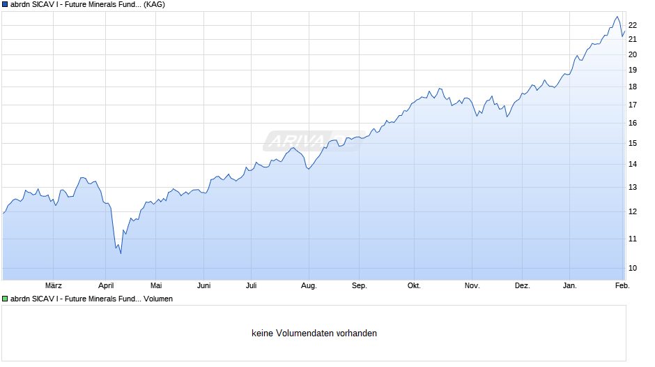 abrdn SICAV I - Future Minerals Fund A Acc Hedged EUR Chart