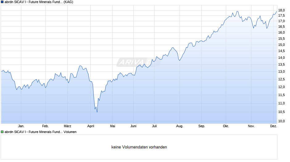 abrdn SICAV I - Future Minerals Fund A Acc Hedged EUR Chart