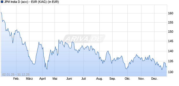 Performance des JPM India D (acc) - EUR (WKN A1C1GE, ISIN LU0522352516)