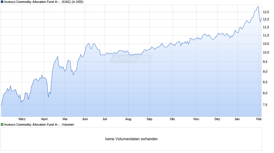Invesco Commodity Allocation Fund A-Acc Chart