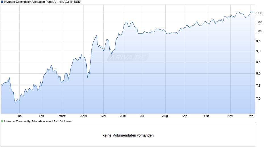 Invesco Commodity Allocation Fund A-Acc Chart