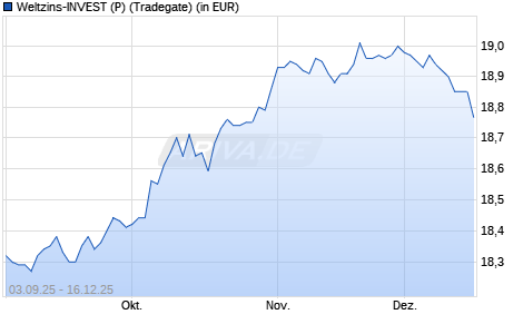 Performance des Weltzins-INVEST (P) (WKN A1CXYM, ISIN DE000A1CXYM9)