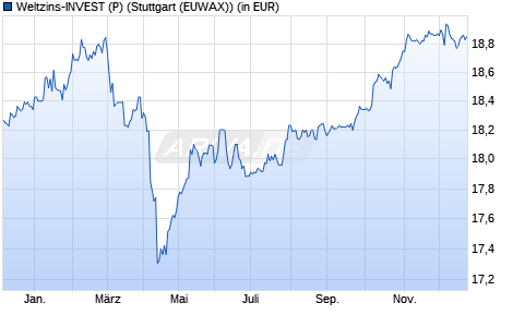 Performance des Weltzins-INVEST (P) (WKN A1CXYM, ISIN DE000A1CXYM9)
