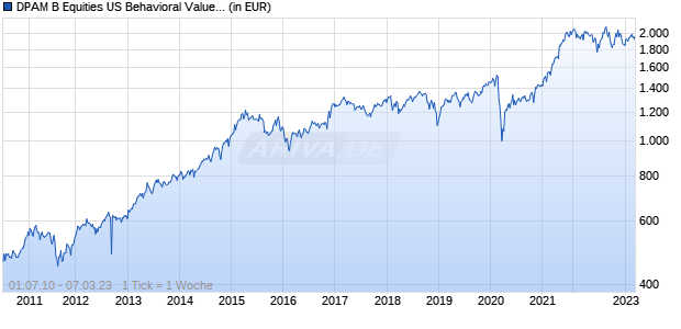 DPAM B Equities US Behavioral Value L USD Chart
