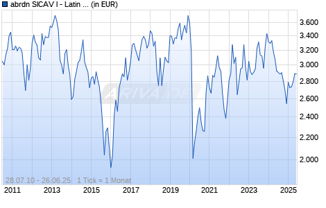 abrdn SICAV I - Latin American Equity Fund S Acc USD Chart