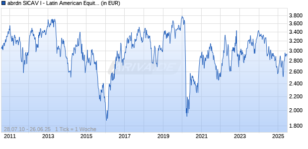 abrdn SICAV I - Latin American Equity Fund S Acc USD Chart