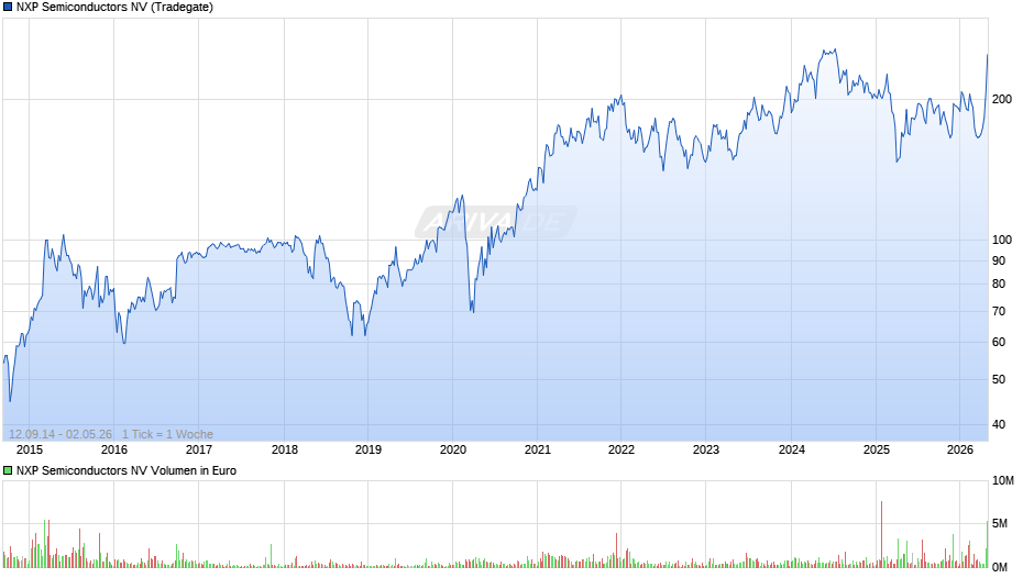 NXP Semiconductors Chart