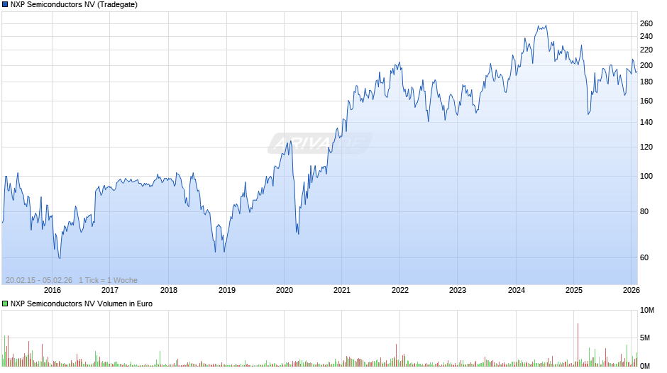NXP Semiconductors Chart