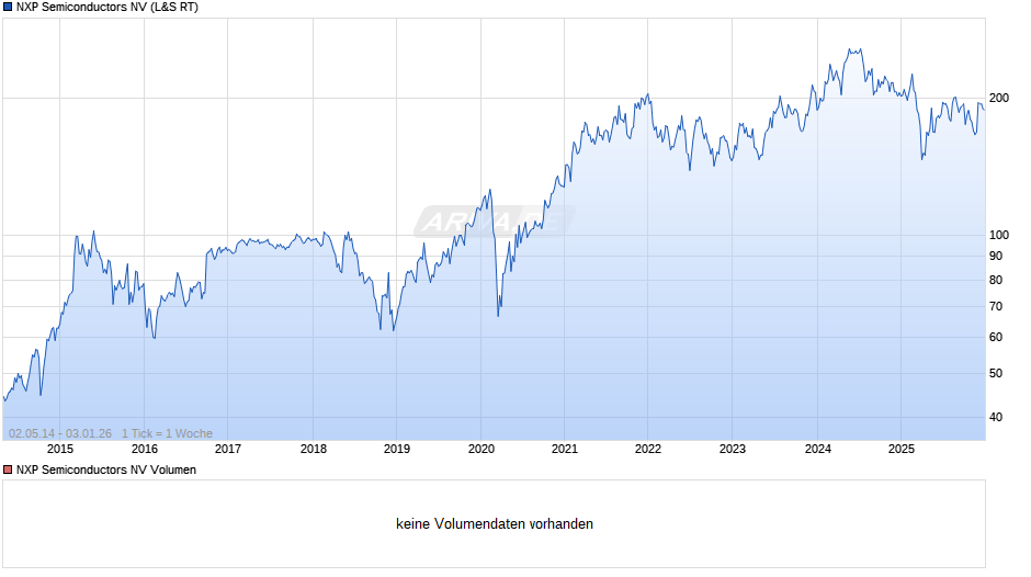 NXP Semiconductors Chart