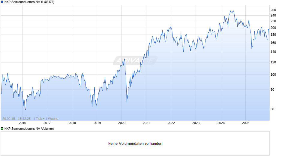 NXP Semiconductors Chart