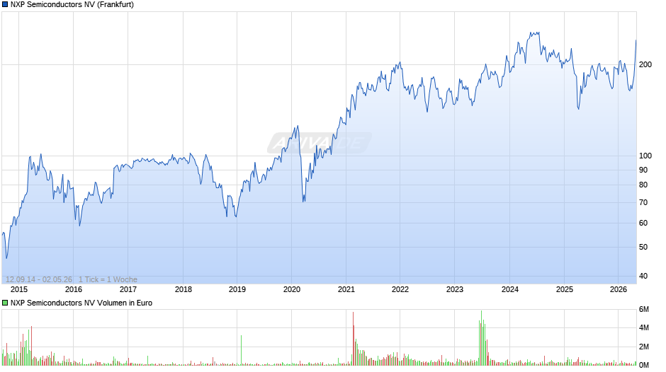 NXP Semiconductors Chart