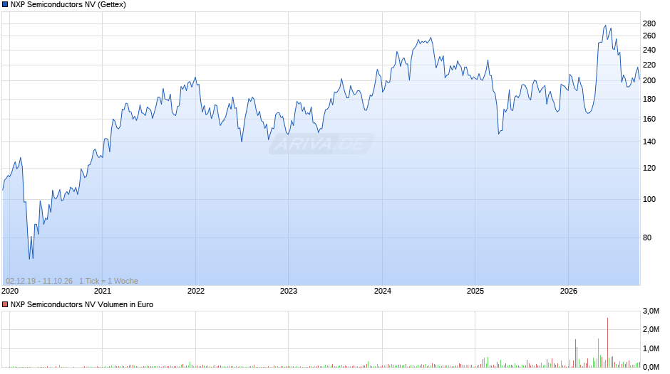 NXP Semiconductors Chart