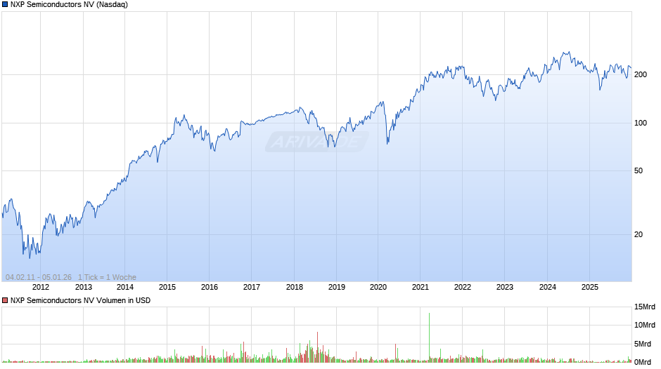 NXP Semiconductors Chart