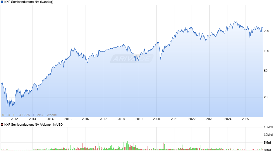 NXP Semiconductors Chart