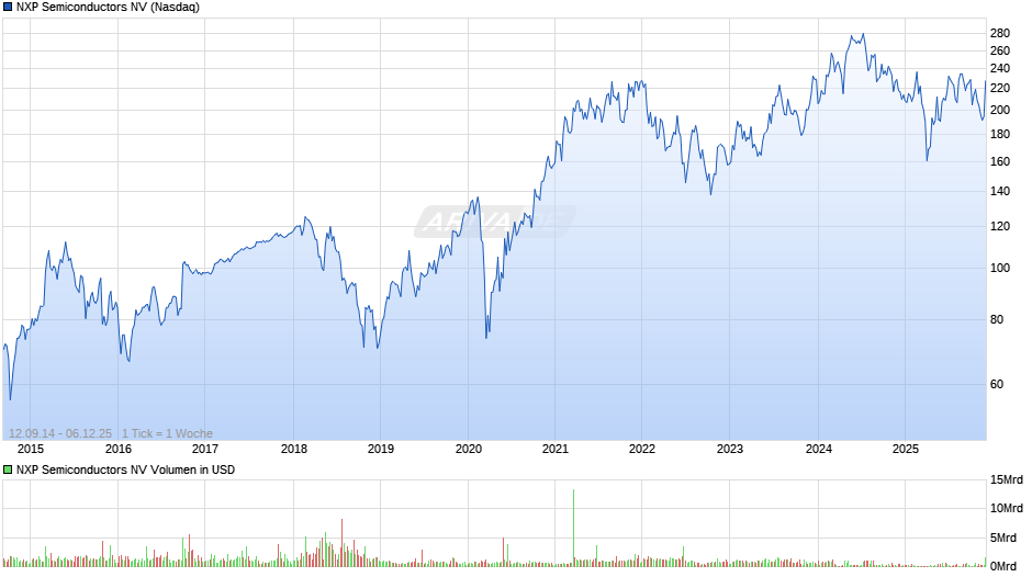 NXP Semiconductors Chart