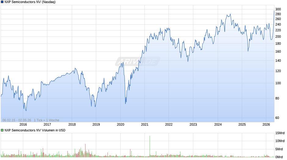 NXP Semiconductors Chart