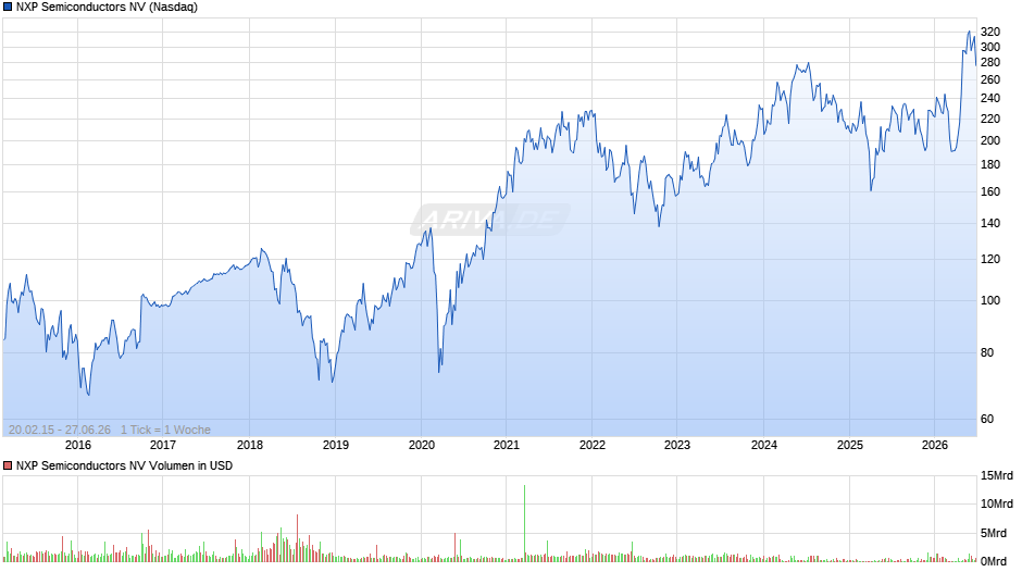 NXP Semiconductors Chart