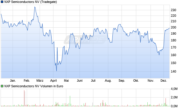 NXP Semiconductors Aktie Chart