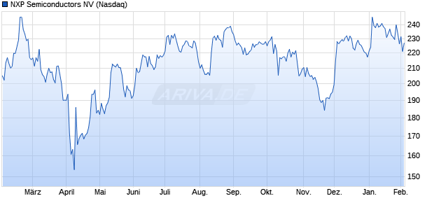 NXP Semiconductors Aktie Chart
