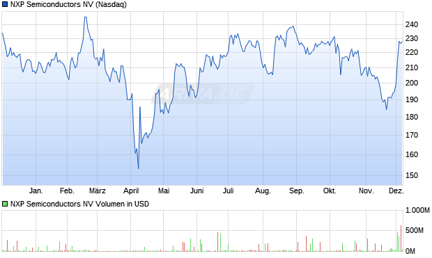 NXP Semiconductors Aktie Chart