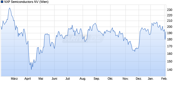 NXP Semiconductors Aktie Chart