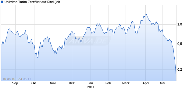 Unlimited Turbo Zertifikat auf Rind (lebend) CME [Commerzbank AG] Chart