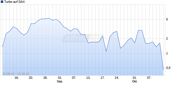 Turbo auf DAX [Macquarie Structured Products Europe GmbH] Chart