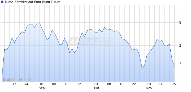 Turbo-Zertifikat auf Euro-Bund Future [Lang & Schwarz] Chart