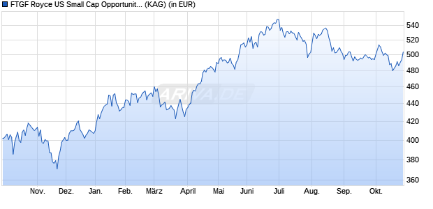 Performance des FTGF Royce US Small Cap Opportunity Fund E EUR ACC (WKN A0YEZG, ISIN IE00B57L5Q19)