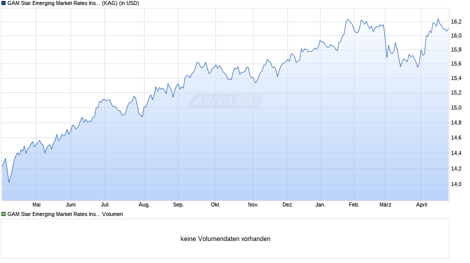 GAM Star Emerging Market Rates USD I acc. Chart