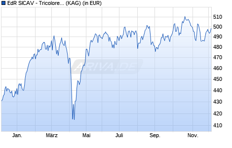 Performance des EdR SICAV - Tricolore convictions A EUR (WKN A0NE9J, ISIN FR0010588343)