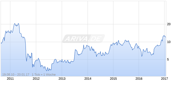 INTRALINKS HLDGS Chart