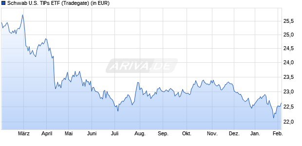Performance des Schwab U.S. TIPs ETF (WKN A1JG6F, ISIN US8085248701)