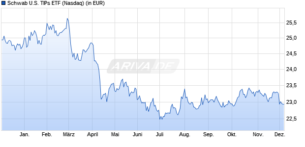 Performance des Schwab U.S. TIPs ETF (WKN A1JG6F, ISIN US8085248701)