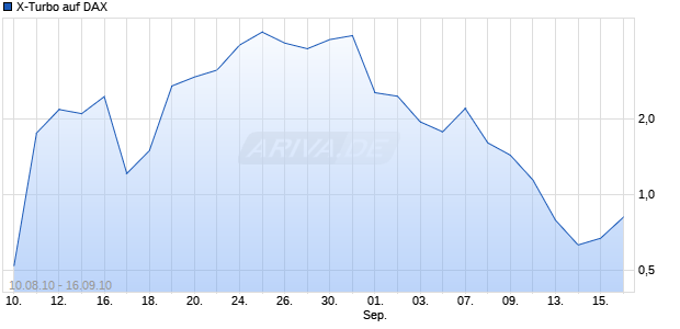 X-Turbo auf DAX [HSBC Trinkaus & Burkhardt AG] Chart