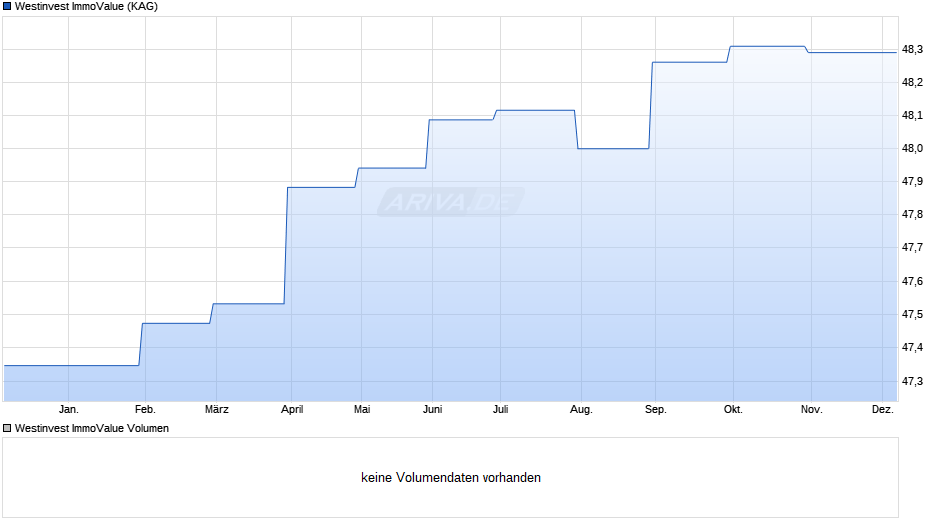 Westinvest ImmoValue Chart