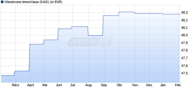 Performance des Westinvest ImmoValue (WKN 980143, ISIN DE0009801431)