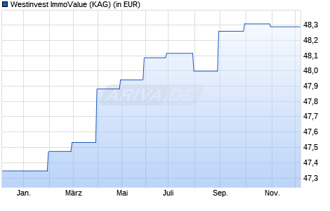 Performance des Westinvest ImmoValue (WKN 980143, ISIN DE0009801431)