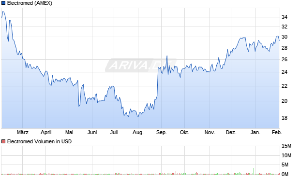 Electromed Aktie Chart