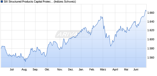 SIX Structured Products Capital Protection Index Chart