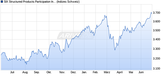 SIX Structured Products Participation Index Chart