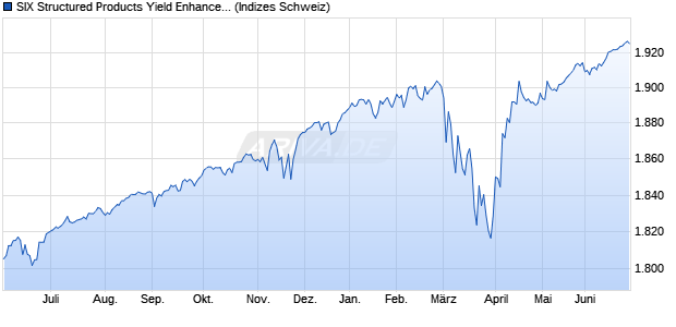 SIX Structured Products Yield Enhancement Index Chart