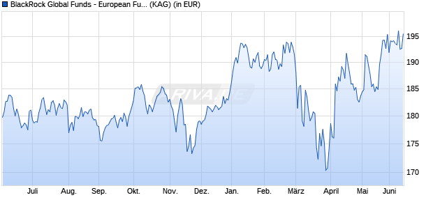 Performance des BlackRock Global Funds - European Fund A4RF GBP (WKN A0PG7X, ISIN LU0204061864)