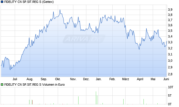FIDELITY CN SP.SIT.REG S Aktie Chart