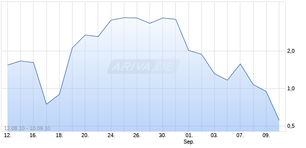 Best Unlimited Turbo Zertifikat auf DAX [Commerzbank AG] Chart
