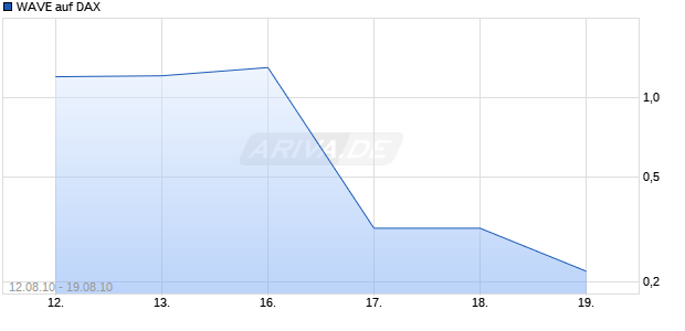 WAVE auf DAX [Deutsche Bank] Chart