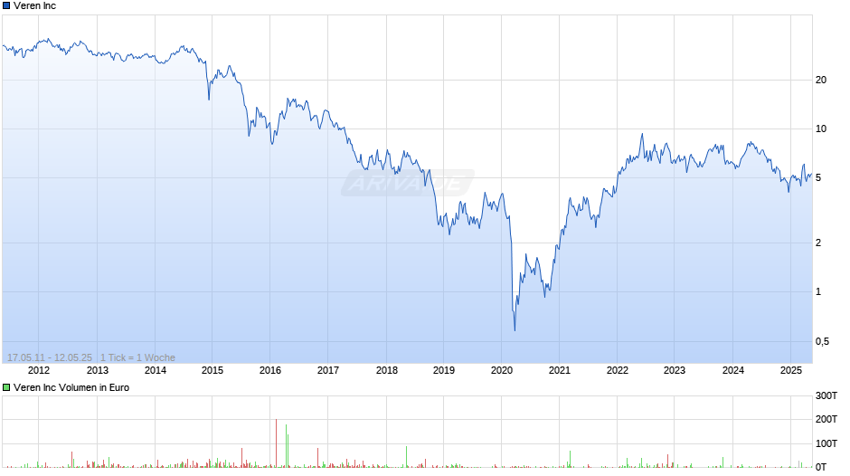 Veren Inc Chart