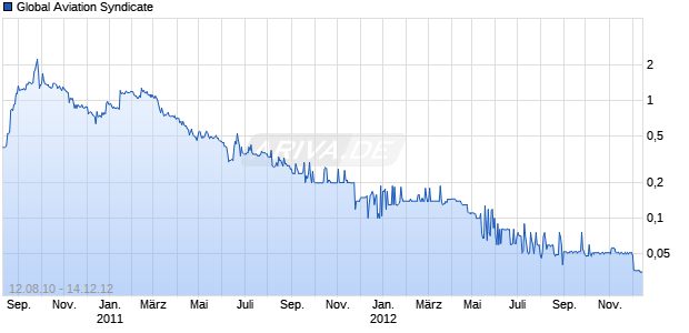Global Aviation Syndicate Chart